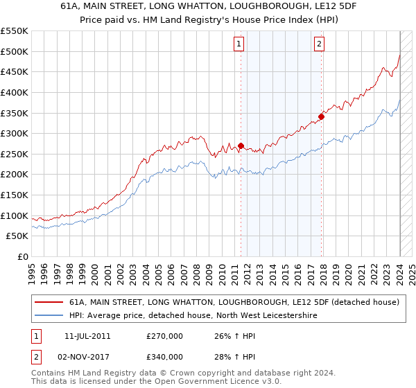 61A, MAIN STREET, LONG WHATTON, LOUGHBOROUGH, LE12 5DF: Price paid vs HM Land Registry's House Price Index