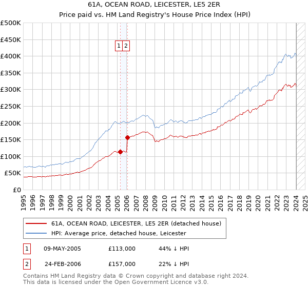 61A, OCEAN ROAD, LEICESTER, LE5 2ER: Price paid vs HM Land Registry's House Price Index