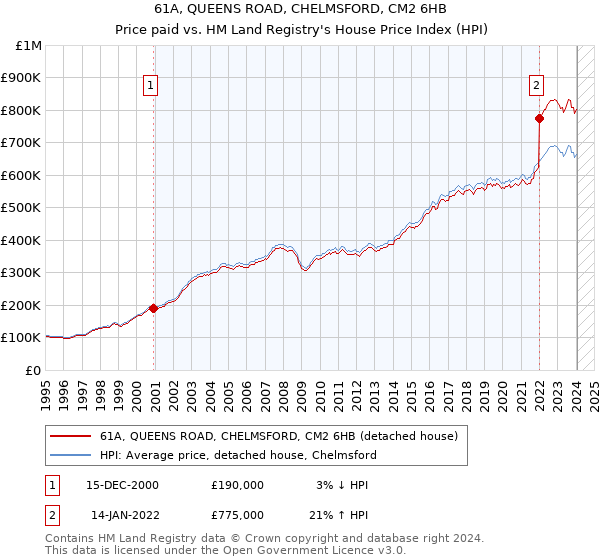 61A, QUEENS ROAD, CHELMSFORD, CM2 6HB: Price paid vs HM Land Registry's House Price Index