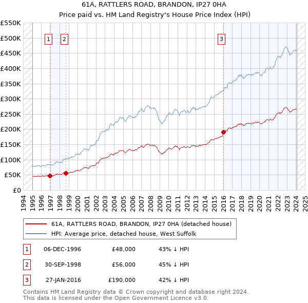 61A, RATTLERS ROAD, BRANDON, IP27 0HA: Price paid vs HM Land Registry's House Price Index