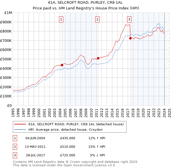 61A, SELCROFT ROAD, PURLEY, CR8 1AL: Price paid vs HM Land Registry's House Price Index