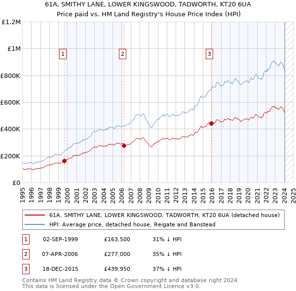 61A, SMITHY LANE, LOWER KINGSWOOD, TADWORTH, KT20 6UA: Price paid vs HM Land Registry's House Price Index
