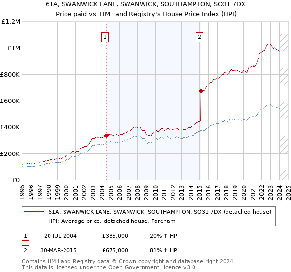 61A, SWANWICK LANE, SWANWICK, SOUTHAMPTON, SO31 7DX: Price paid vs HM Land Registry's House Price Index