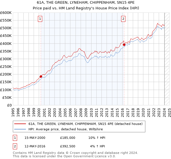 61A, THE GREEN, LYNEHAM, CHIPPENHAM, SN15 4PE: Price paid vs HM Land Registry's House Price Index