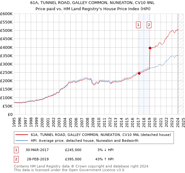 61A, TUNNEL ROAD, GALLEY COMMON, NUNEATON, CV10 9NL: Price paid vs HM Land Registry's House Price Index