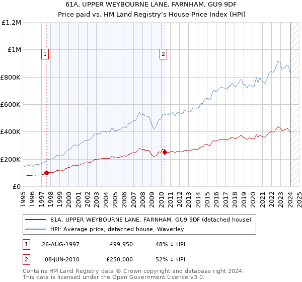 61A, UPPER WEYBOURNE LANE, FARNHAM, GU9 9DF: Price paid vs HM Land Registry's House Price Index