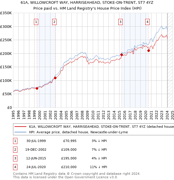 61A, WILLOWCROFT WAY, HARRISEAHEAD, STOKE-ON-TRENT, ST7 4YZ: Price paid vs HM Land Registry's House Price Index