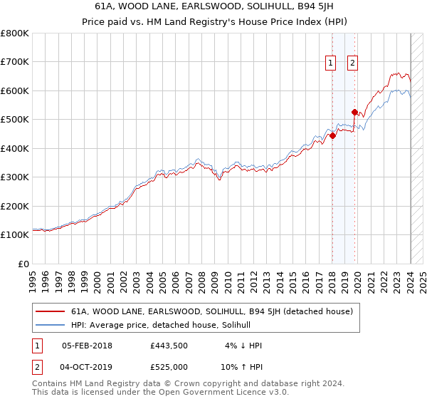 61A, WOOD LANE, EARLSWOOD, SOLIHULL, B94 5JH: Price paid vs HM Land Registry's House Price Index