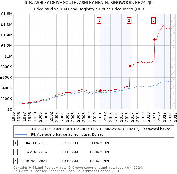 61B, ASHLEY DRIVE SOUTH, ASHLEY HEATH, RINGWOOD, BH24 2JP: Price paid vs HM Land Registry's House Price Index