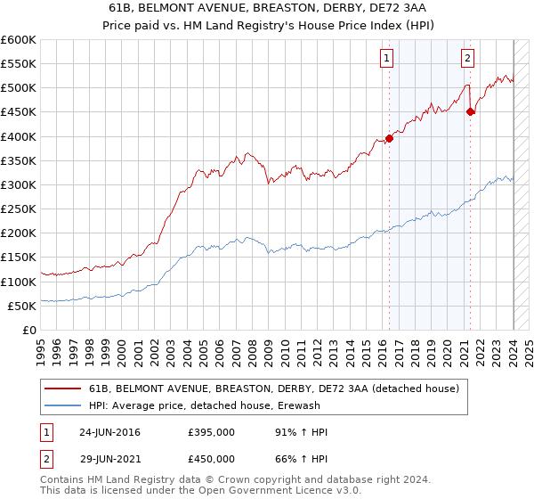 61B, BELMONT AVENUE, BREASTON, DERBY, DE72 3AA: Price paid vs HM Land Registry's House Price Index