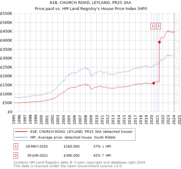61B, CHURCH ROAD, LEYLAND, PR25 3AA: Price paid vs HM Land Registry's House Price Index