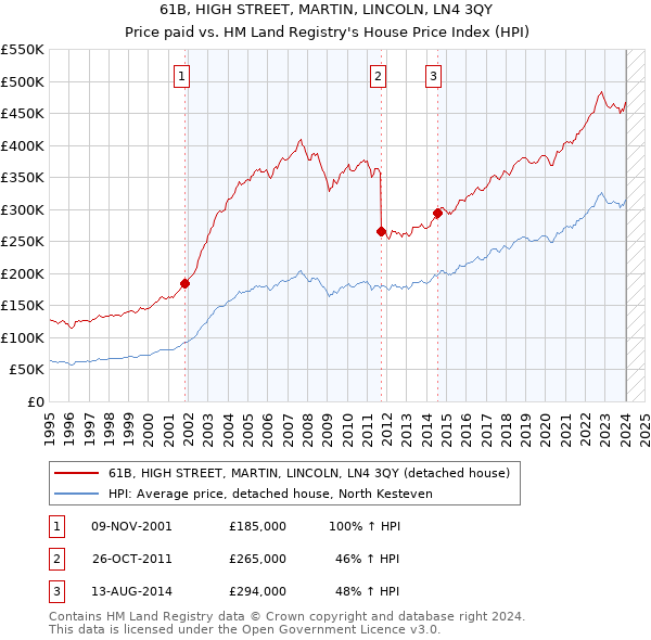61B, HIGH STREET, MARTIN, LINCOLN, LN4 3QY: Price paid vs HM Land Registry's House Price Index