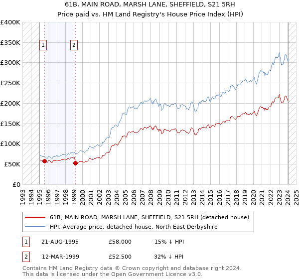 61B, MAIN ROAD, MARSH LANE, SHEFFIELD, S21 5RH: Price paid vs HM Land Registry's House Price Index