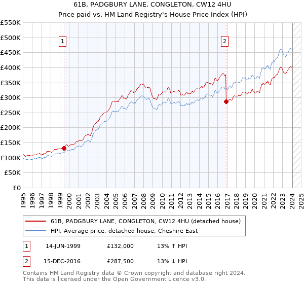 61B, PADGBURY LANE, CONGLETON, CW12 4HU: Price paid vs HM Land Registry's House Price Index