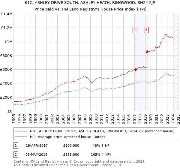 61C, ASHLEY DRIVE SOUTH, ASHLEY HEATH, RINGWOOD, BH24 2JP: Price paid vs HM Land Registry's House Price Index