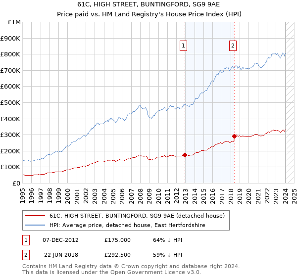 61C, HIGH STREET, BUNTINGFORD, SG9 9AE: Price paid vs HM Land Registry's House Price Index