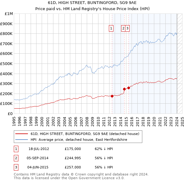 61D, HIGH STREET, BUNTINGFORD, SG9 9AE: Price paid vs HM Land Registry's House Price Index