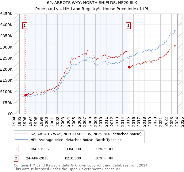 62, ABBOTS WAY, NORTH SHIELDS, NE29 8LX: Price paid vs HM Land Registry's House Price Index
