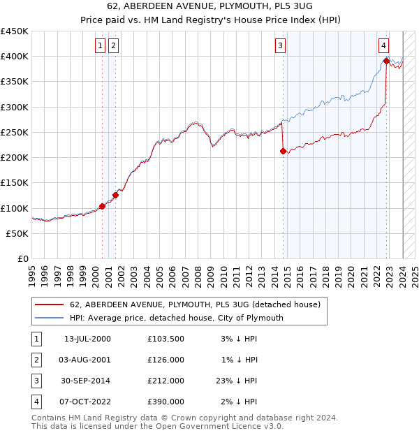 62, ABERDEEN AVENUE, PLYMOUTH, PL5 3UG: Price paid vs HM Land Registry's House Price Index