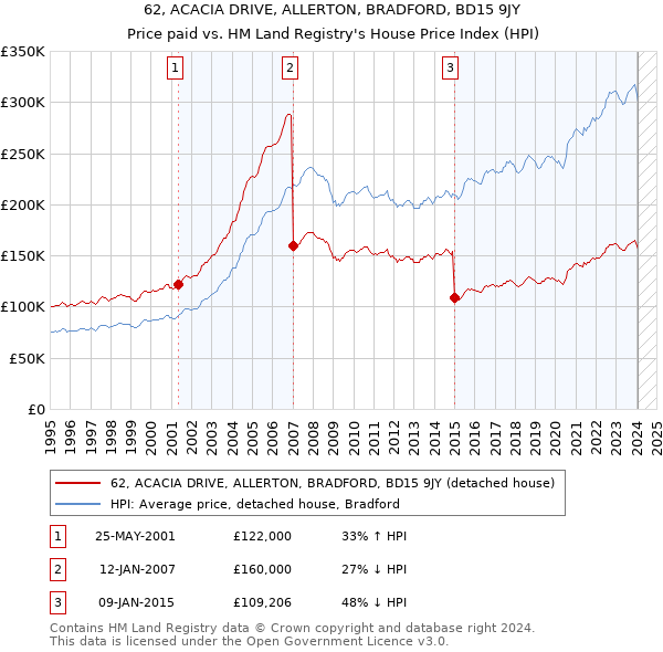 62, ACACIA DRIVE, ALLERTON, BRADFORD, BD15 9JY: Price paid vs HM Land Registry's House Price Index