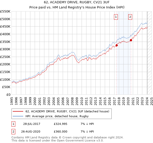 62, ACADEMY DRIVE, RUGBY, CV21 3UF: Price paid vs HM Land Registry's House Price Index