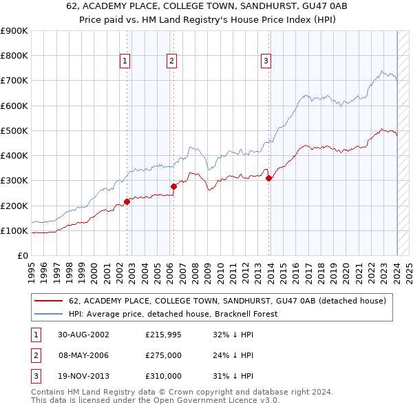 62, ACADEMY PLACE, COLLEGE TOWN, SANDHURST, GU47 0AB: Price paid vs HM Land Registry's House Price Index