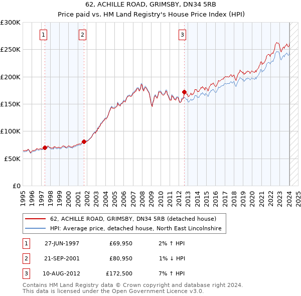 62, ACHILLE ROAD, GRIMSBY, DN34 5RB: Price paid vs HM Land Registry's House Price Index