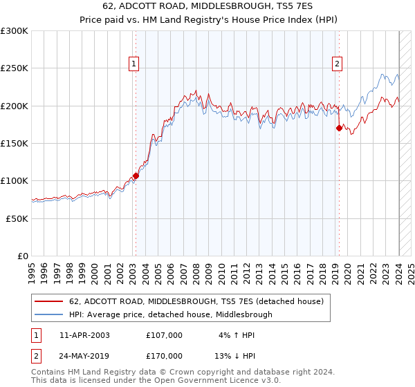 62, ADCOTT ROAD, MIDDLESBROUGH, TS5 7ES: Price paid vs HM Land Registry's House Price Index