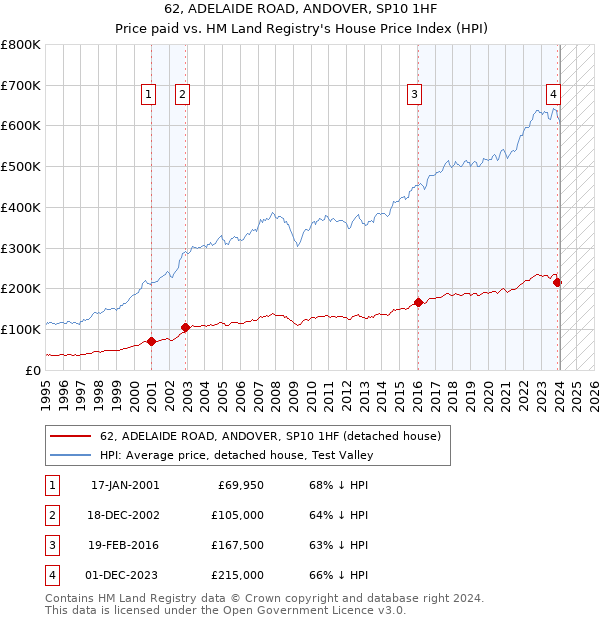 62, ADELAIDE ROAD, ANDOVER, SP10 1HF: Price paid vs HM Land Registry's House Price Index