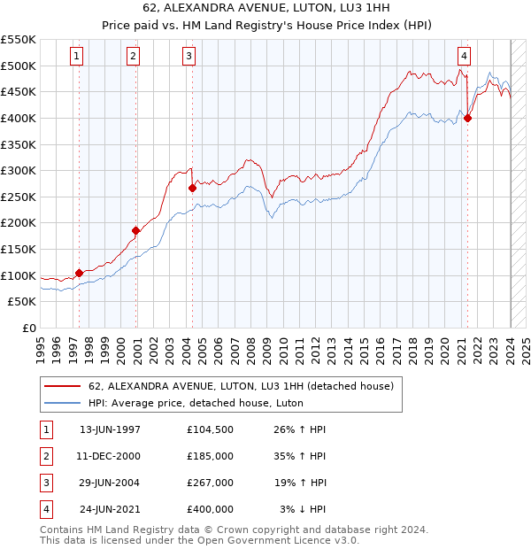 62, ALEXANDRA AVENUE, LUTON, LU3 1HH: Price paid vs HM Land Registry's House Price Index