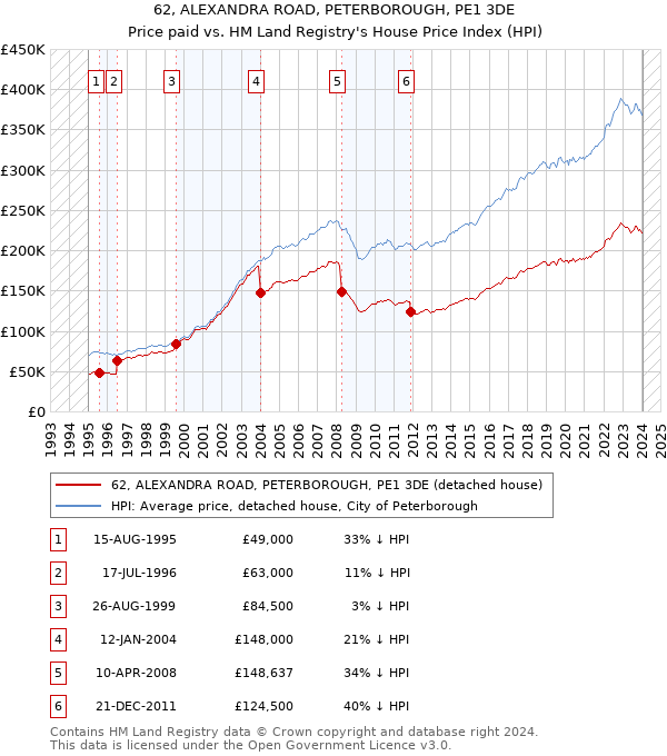 62, ALEXANDRA ROAD, PETERBOROUGH, PE1 3DE: Price paid vs HM Land Registry's House Price Index