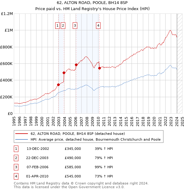 62, ALTON ROAD, POOLE, BH14 8SP: Price paid vs HM Land Registry's House Price Index