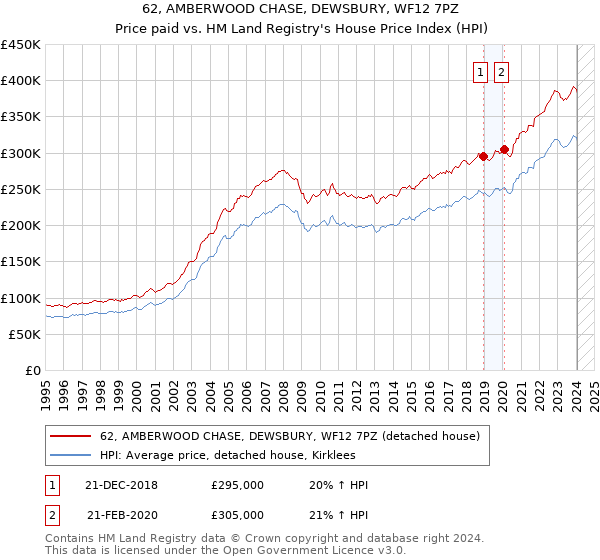 62, AMBERWOOD CHASE, DEWSBURY, WF12 7PZ: Price paid vs HM Land Registry's House Price Index