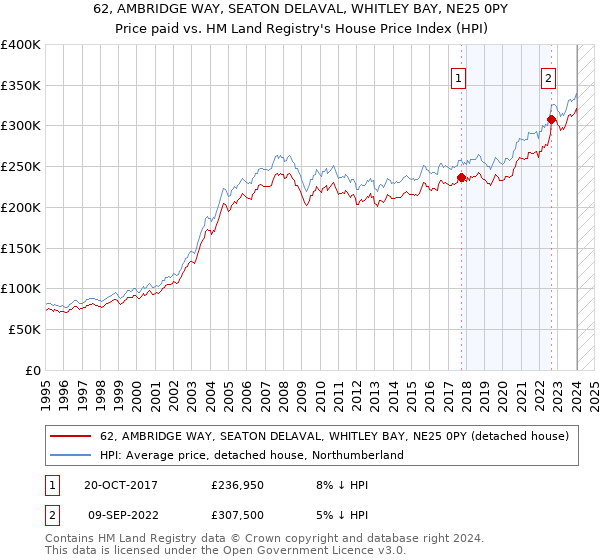 62, AMBRIDGE WAY, SEATON DELAVAL, WHITLEY BAY, NE25 0PY: Price paid vs HM Land Registry's House Price Index