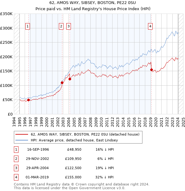 62, AMOS WAY, SIBSEY, BOSTON, PE22 0SU: Price paid vs HM Land Registry's House Price Index