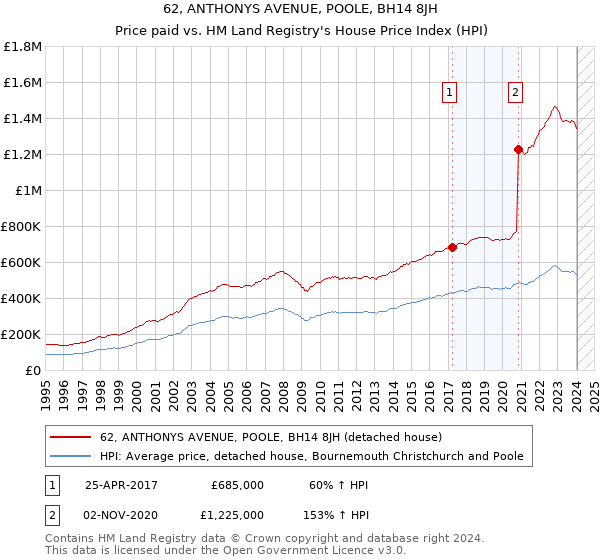 62, ANTHONYS AVENUE, POOLE, BH14 8JH: Price paid vs HM Land Registry's House Price Index