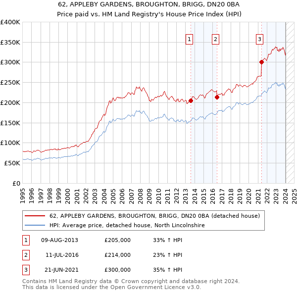 62, APPLEBY GARDENS, BROUGHTON, BRIGG, DN20 0BA: Price paid vs HM Land Registry's House Price Index
