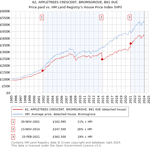 62, APPLETREES CRESCENT, BROMSGROVE, B61 0UE: Price paid vs HM Land Registry's House Price Index