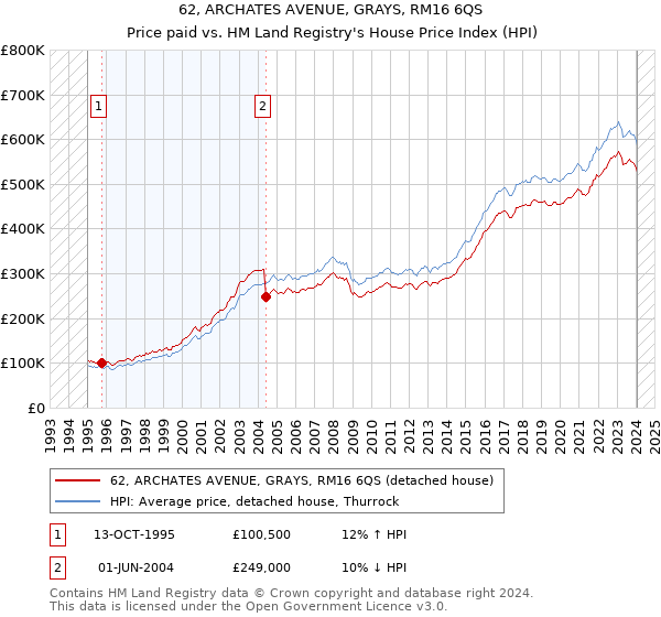 62, ARCHATES AVENUE, GRAYS, RM16 6QS: Price paid vs HM Land Registry's House Price Index