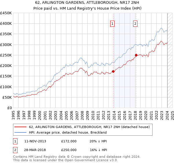62, ARLINGTON GARDENS, ATTLEBOROUGH, NR17 2NH: Price paid vs HM Land Registry's House Price Index