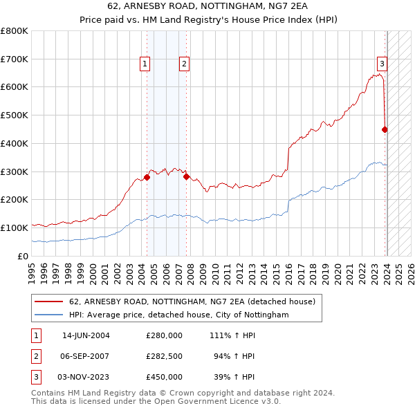 62, ARNESBY ROAD, NOTTINGHAM, NG7 2EA: Price paid vs HM Land Registry's House Price Index