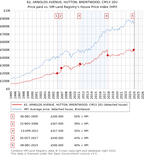 62, ARNOLDS AVENUE, HUTTON, BRENTWOOD, CM13 1EU: Price paid vs HM Land Registry's House Price Index