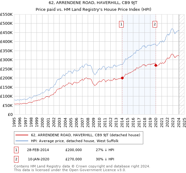 62, ARRENDENE ROAD, HAVERHILL, CB9 9JT: Price paid vs HM Land Registry's House Price Index