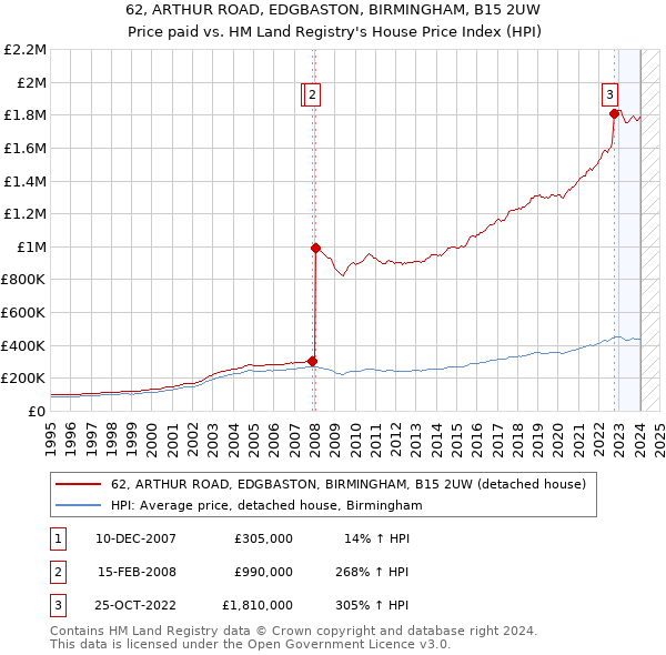 62, ARTHUR ROAD, EDGBASTON, BIRMINGHAM, B15 2UW: Price paid vs HM Land Registry's House Price Index