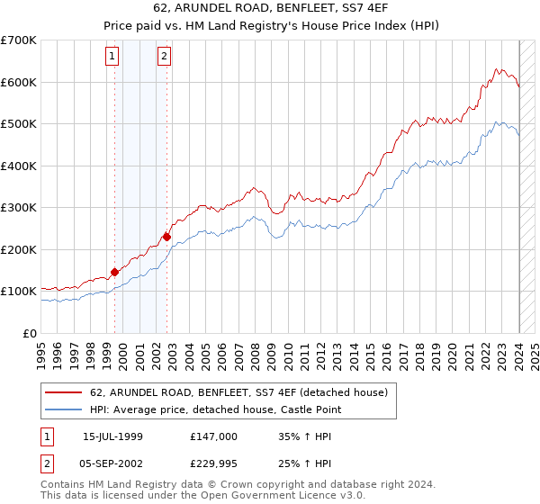 62, ARUNDEL ROAD, BENFLEET, SS7 4EF: Price paid vs HM Land Registry's House Price Index