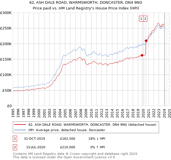 62, ASH DALE ROAD, WARMSWORTH, DONCASTER, DN4 9NG: Price paid vs HM Land Registry's House Price Index
