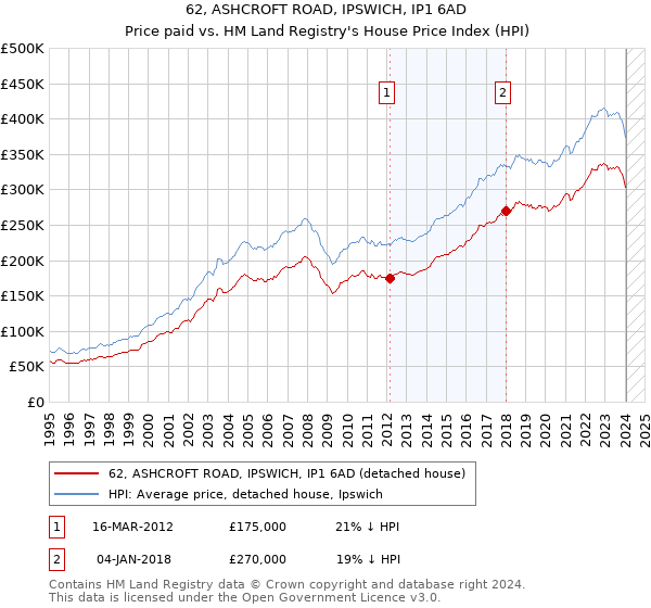 62, ASHCROFT ROAD, IPSWICH, IP1 6AD: Price paid vs HM Land Registry's House Price Index