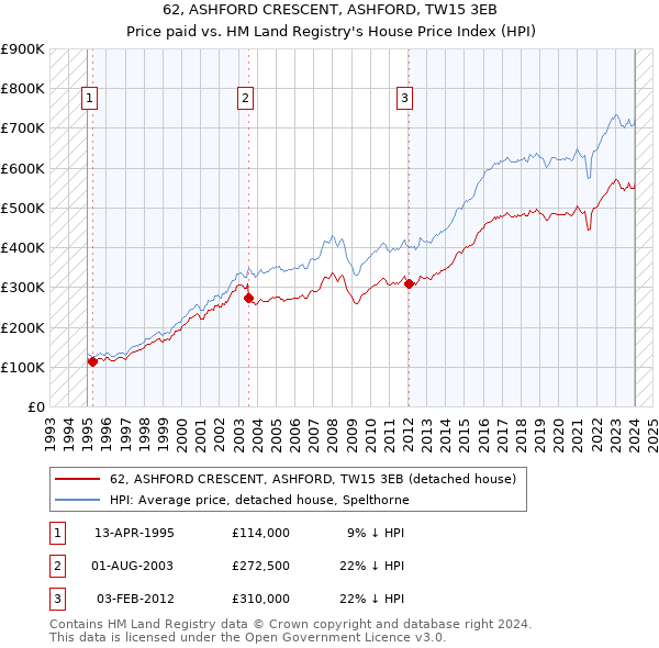 62, ASHFORD CRESCENT, ASHFORD, TW15 3EB: Price paid vs HM Land Registry's House Price Index