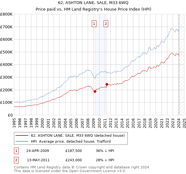 62, ASHTON LANE, SALE, M33 6WQ: Price paid vs HM Land Registry's House Price Index