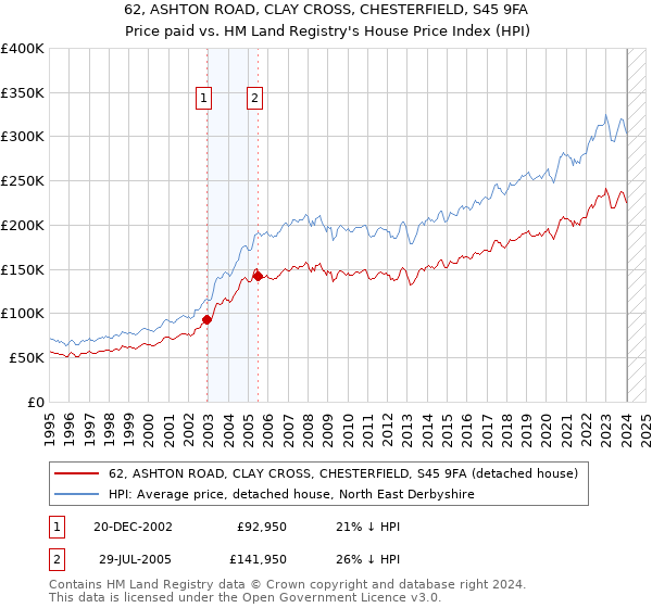 62, ASHTON ROAD, CLAY CROSS, CHESTERFIELD, S45 9FA: Price paid vs HM Land Registry's House Price Index